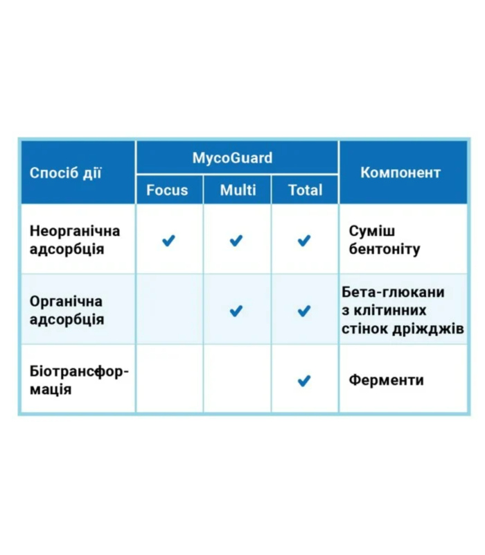 Адсорбент МікоГард Мульті Кормова добавка для адсорбції мікотоксинів (25кг) 960918