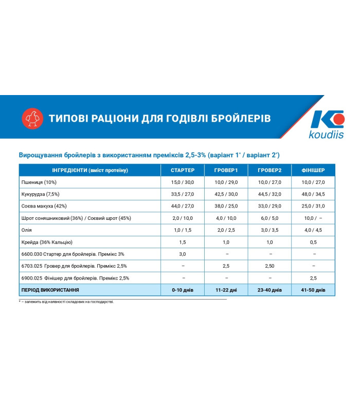 Премікс Стартер для бройлерів 3% Преміум (0-10д) (25кг) Коудайс 6600.030 (5426)